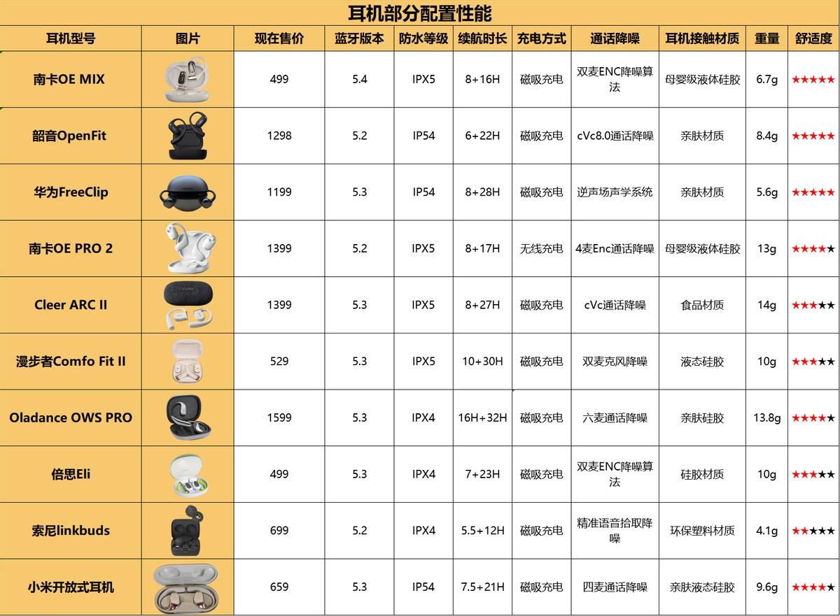 【亲测 30 款】历时 2 个月,万字长文深度剖析开放式耳机!