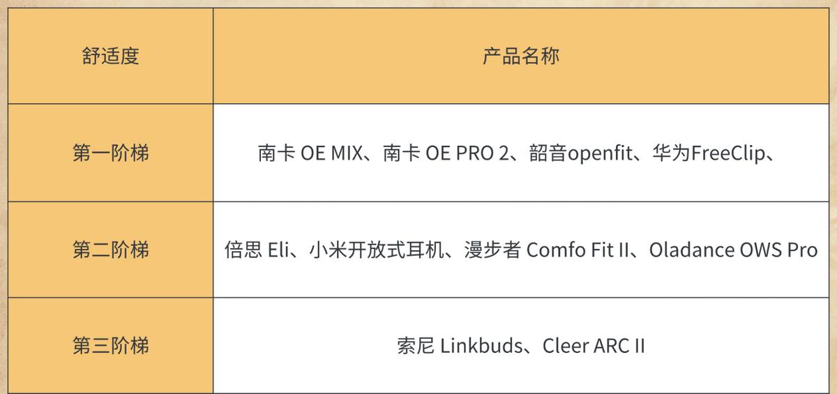 【亲测 30 款】历时 2 个月,万字长文深度剖析开放式耳机!