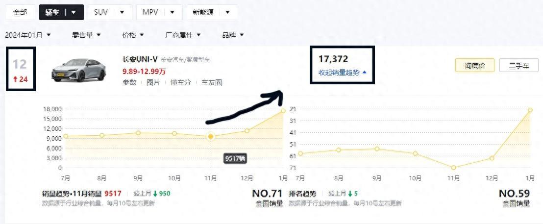 连续3个月销量上涨,1月排名上升24位!长安uni-v这么受人欢迎?