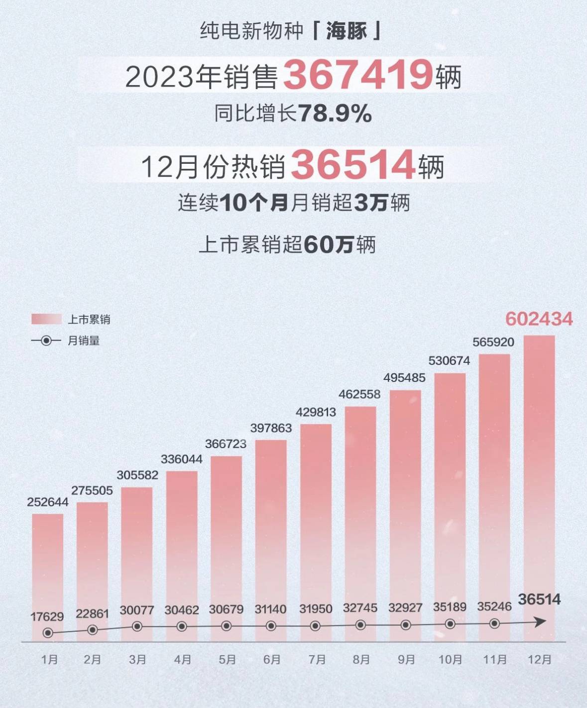 新增302km续航选择,比亚迪海豚荣耀版上市,售价9.98-12.98万元