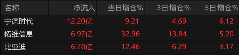 外资唱多宁德时代