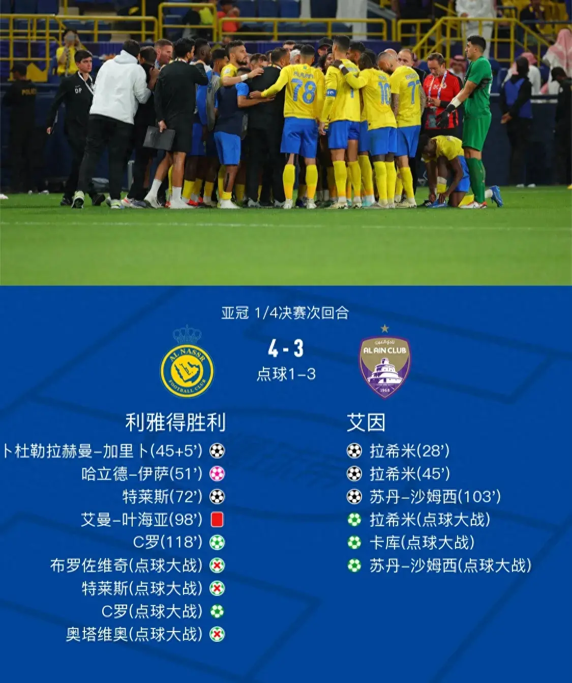 39岁c罗首段亚冠征程:8场6球1助
