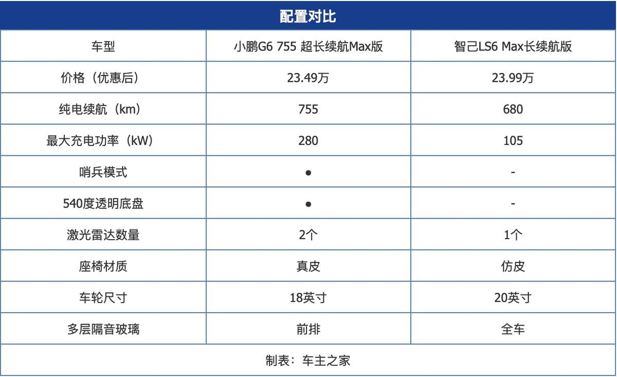 18.99万的小鹏g6更有性价比了?对比智己ls6产品力如何?