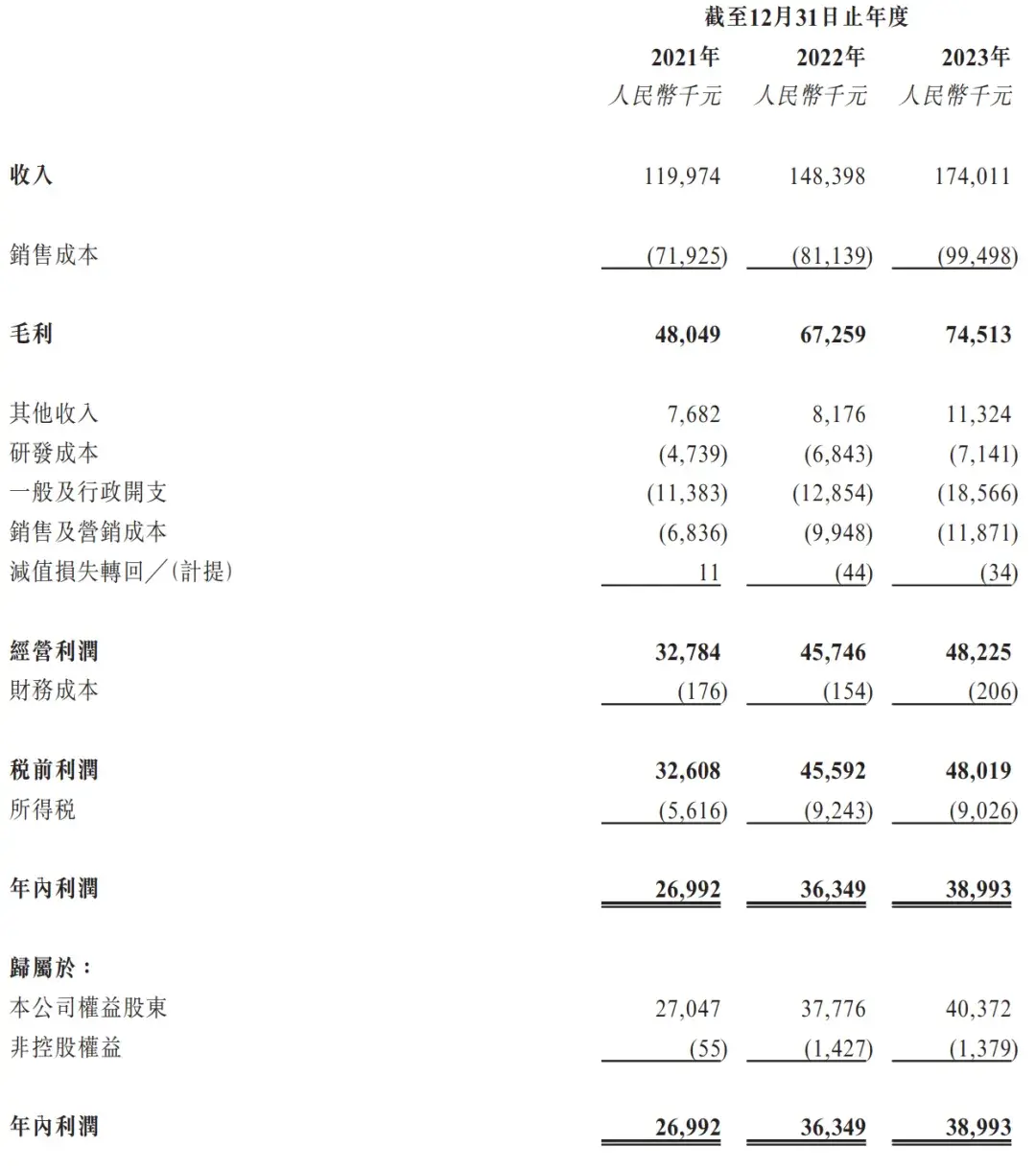 众淼创新冲刺港股:年营收1.7亿 海尔集团控制60%投票权