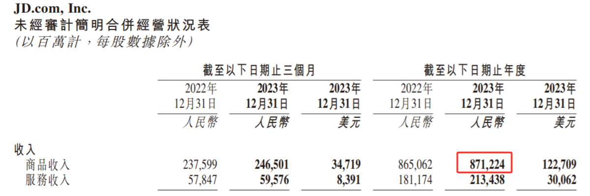 京东纳税亮了!三大电商公司2023年财报数据,阿里三年纳税716亿