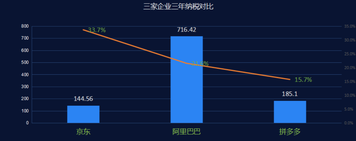 京东纳税亮了!三大电商公司2023年财报数据,阿里三年纳税716亿