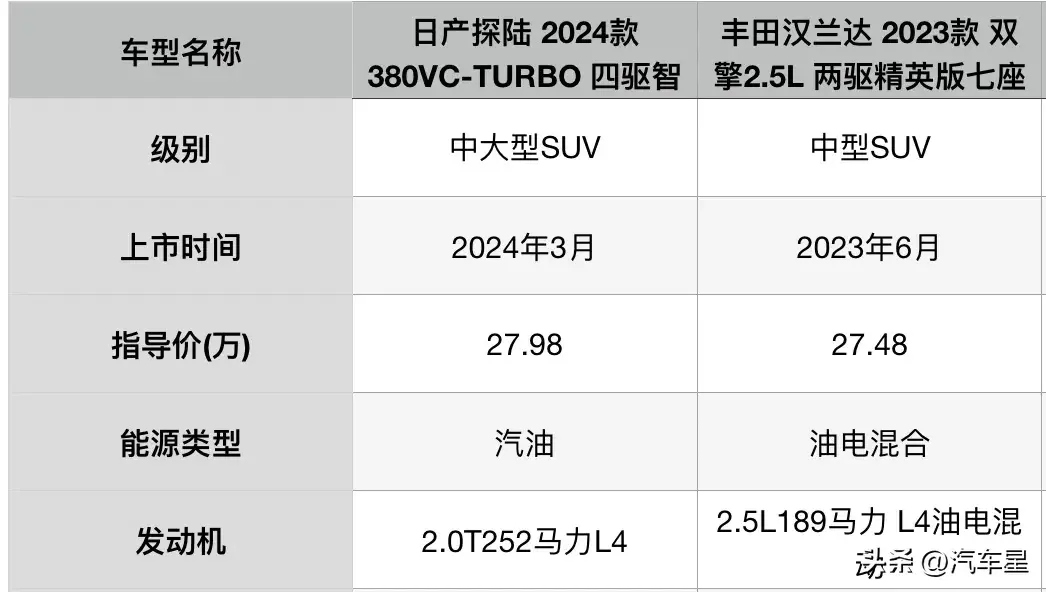 家用7座suv之争!日产探陆对比丰田汉兰达!谁更值得选?