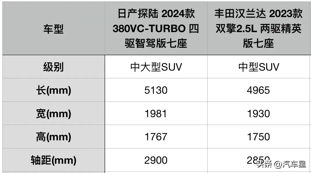 家用7座suv之争!日产探陆对比丰田汉兰达!谁更值得选?