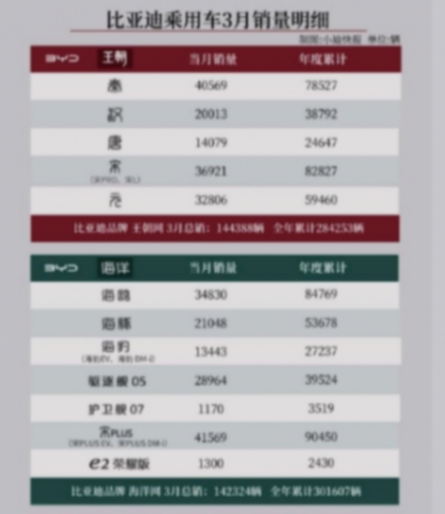 5大传统车企3月销量:吉利表现亮眼,奇瑞q1销近53万台都去了哪