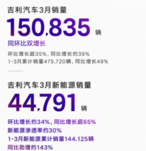 5大传统车企3月销量:吉利表现亮眼,奇瑞q1销近53万台都去了哪