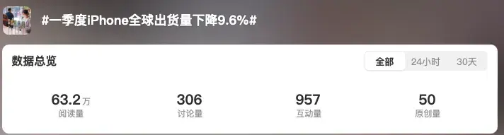 出货量、份额大降!刚用汽车压手机的oppo压力来了……