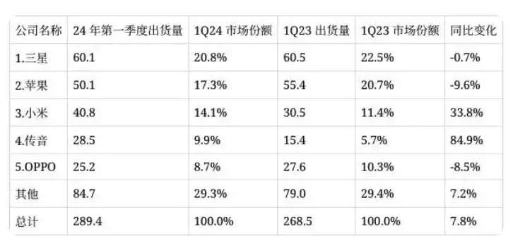 出货量、份额大降!刚用汽车压手机的oppo压力来了……