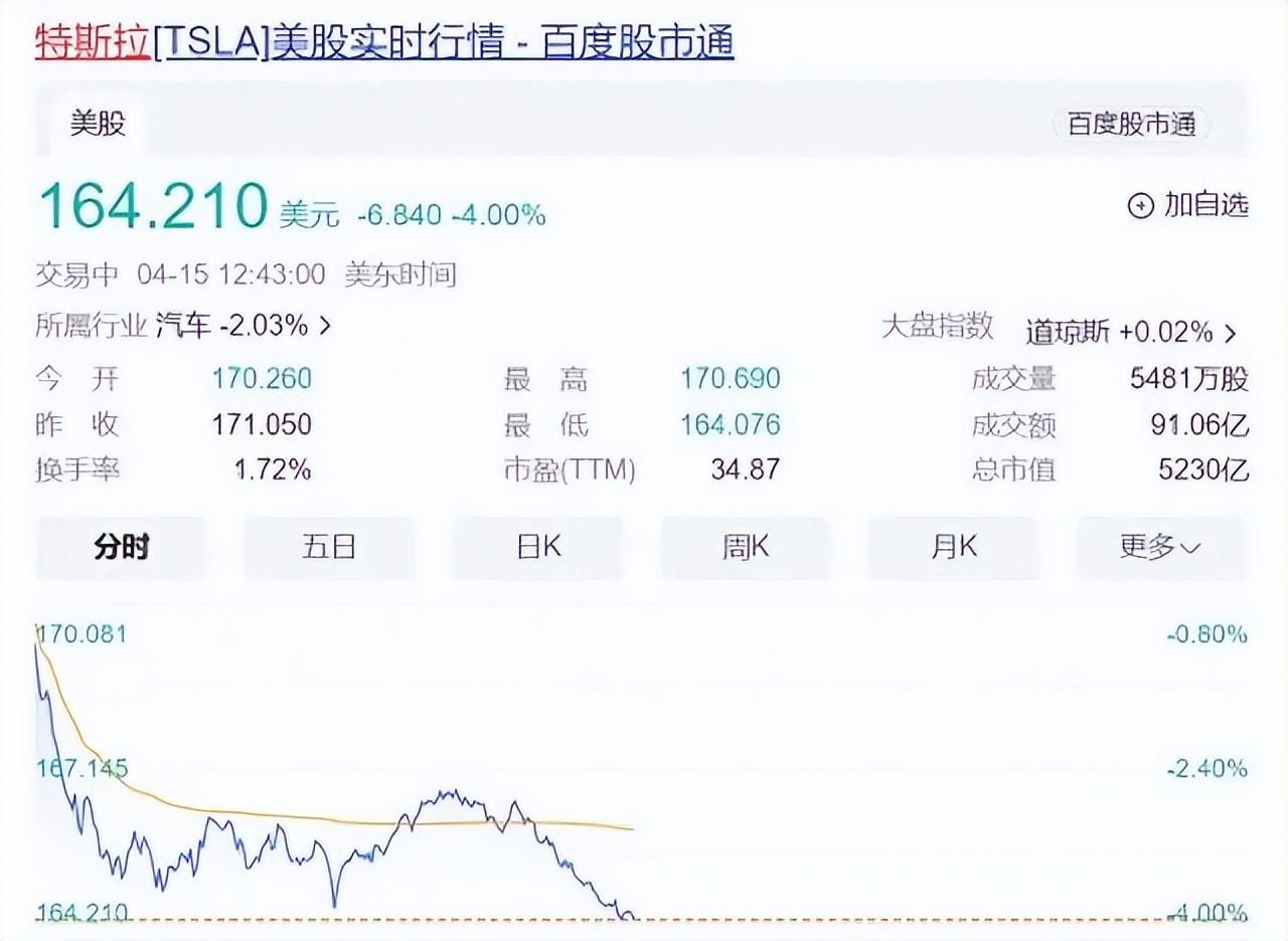 已经暴跌2200亿!特斯拉“崩了”,中国车企让特斯拉举步维艰?