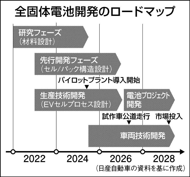 日产推动创新技术开发现状,迈向“全固态电池”的实用化