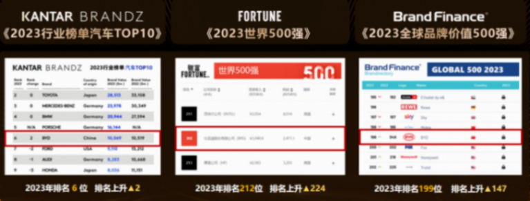 北欧企业家点赞比亚迪:你必须看看中国汽车市场正在发生什么!