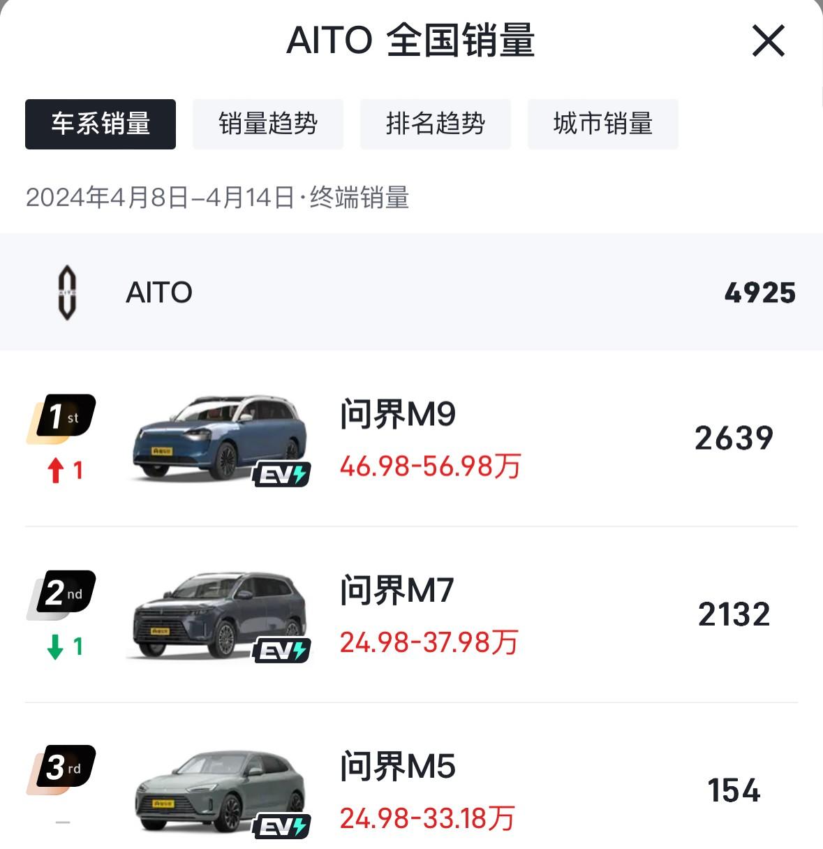 问界新m5定价下探没悬念?老款变相降价促销,新款订单已破万