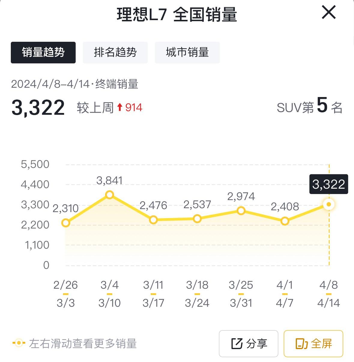 4月第二周销量出炉:元plus夺冠,理想mega腰斩,小米即将进前十