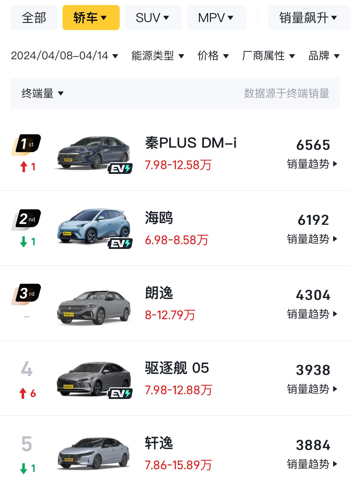 4月第二周销量出炉:元plus夺冠,理想mega腰斩,小米即将进前十