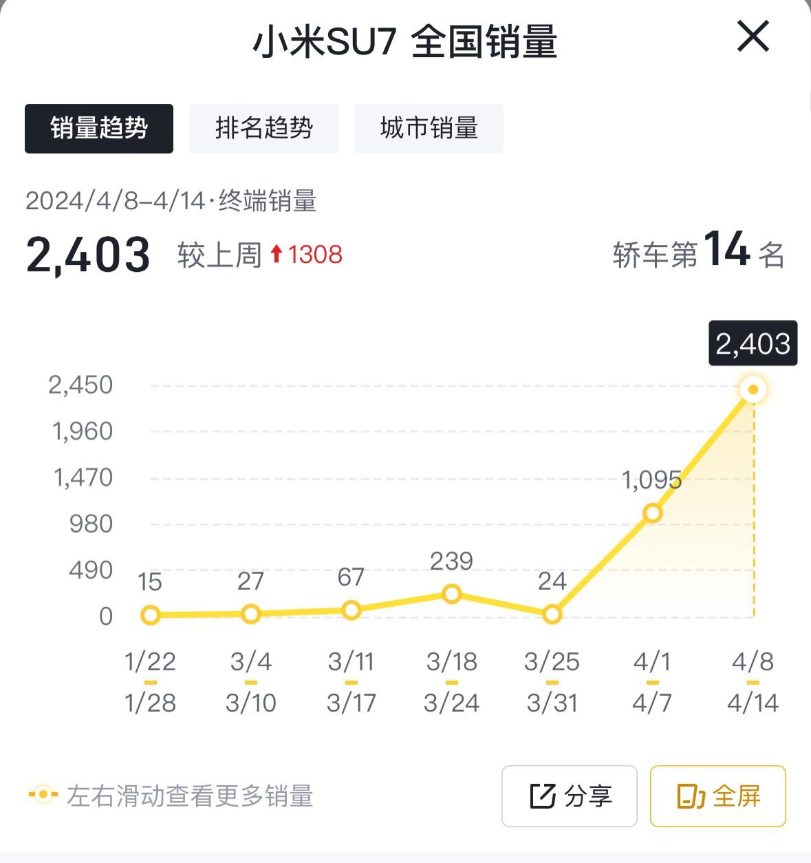 4月第二周销量出炉:元plus夺冠,理想mega腰斩,小米即将进前十