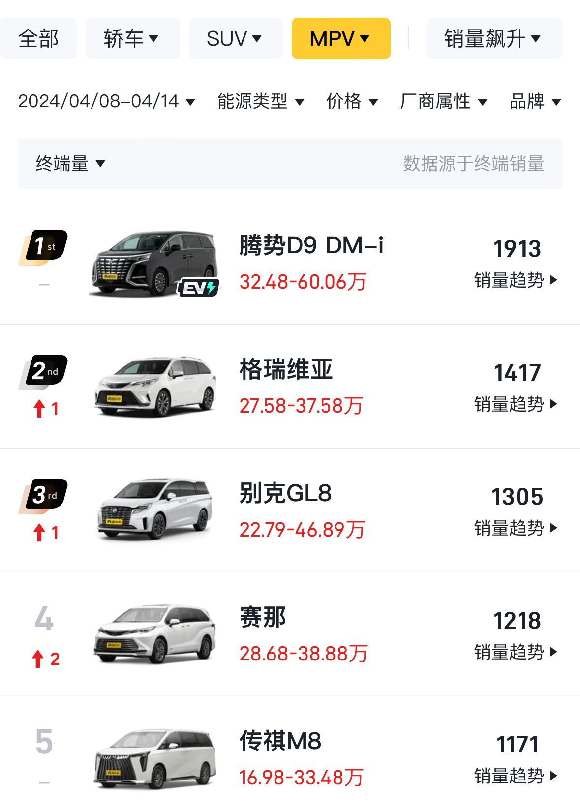 4月第二周销量出炉:元plus夺冠,理想mega腰斩,小米即将进前十