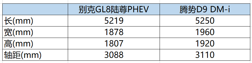 别克gl8陆尊phev综合续航1370km,对比腾势d9 谁更值得买?