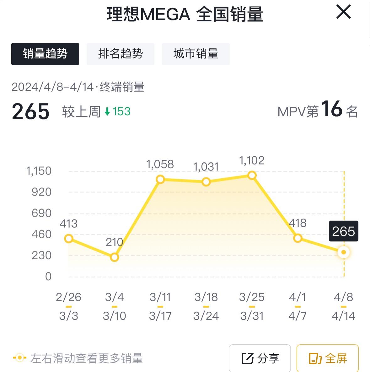 4月第二周销量出炉:元plus夺冠,理想mega腰斩,小米即将进前十