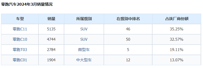 被集体唱衰的“增程混动”,如今增速最猛,四大品牌靠它发大财!
