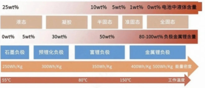 电车续航 1000 ,固态电池成了 ?这些车企是真敢吹
