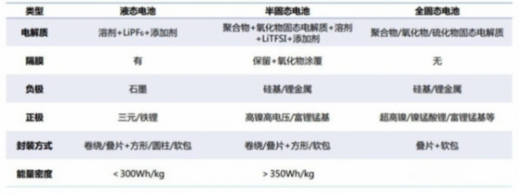 电车续航 1000 ,固态电池成了 ?这些车企是真敢吹