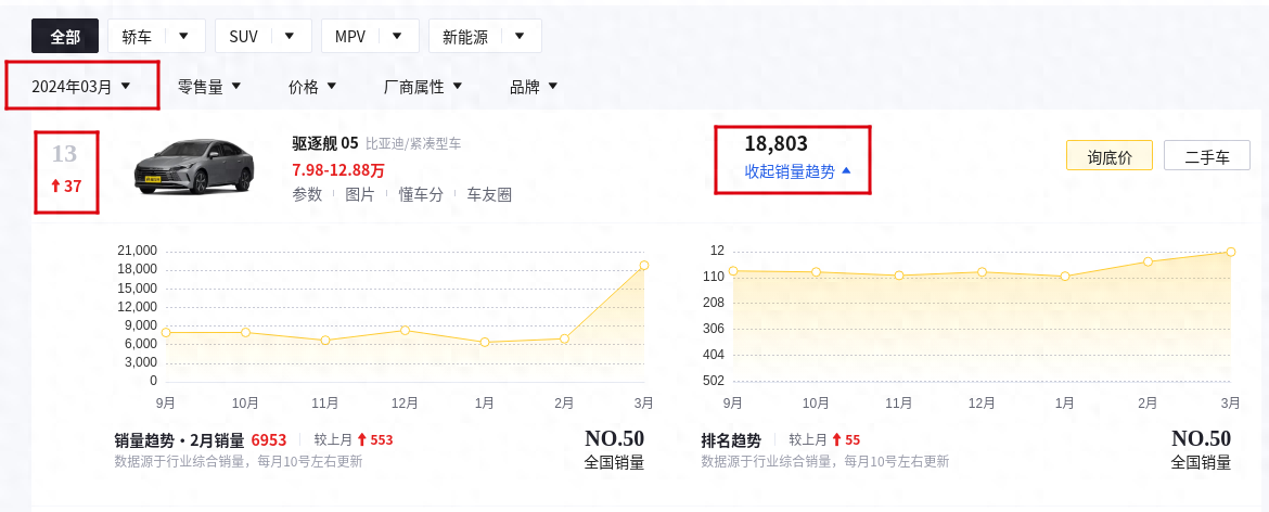 3月销量18803辆达比亚迪驱逐舰05,首年用车成本表现如何
