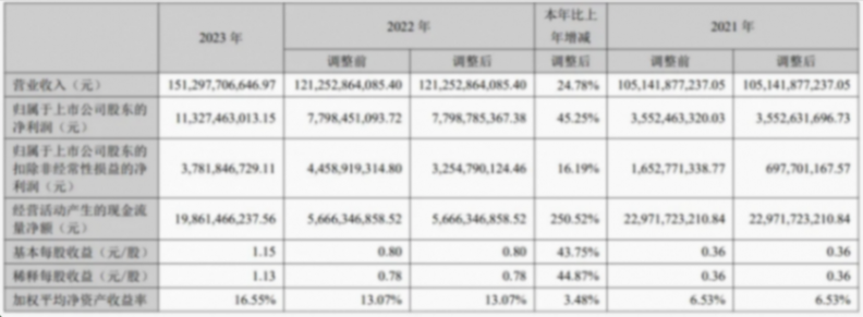 利润重回百亿,长安汽车2024年求稳?