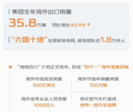 利润重回百亿,长安汽车2024年求稳?