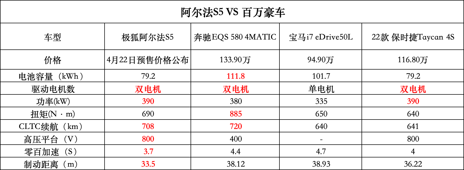 极狐阿尔法s5:敢对标百万级豪车,才是真硬气!