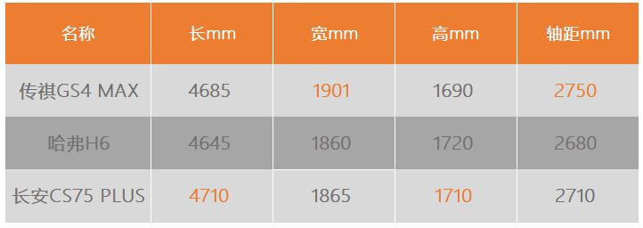 10万级家用suv“既要又要” 传祺gs4 max才是家庭务实之选?