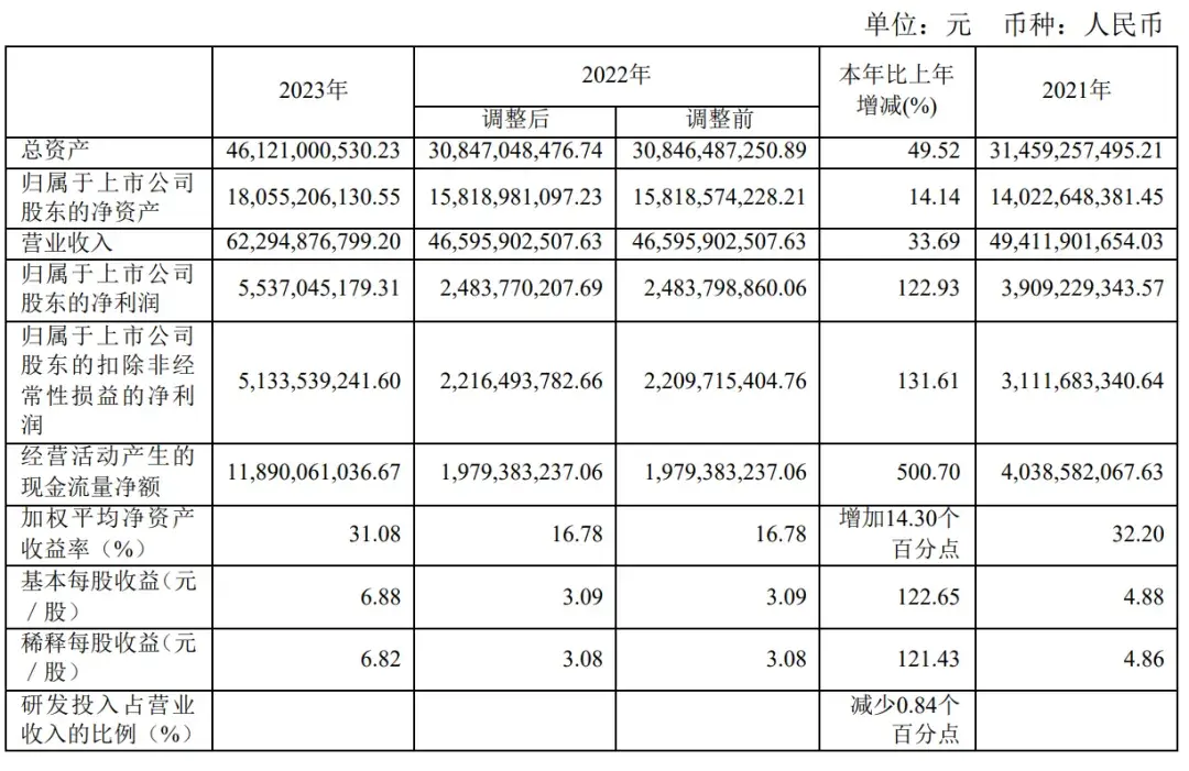 传音控股年营收623亿:净利55亿 拟派发现金红利24.2亿