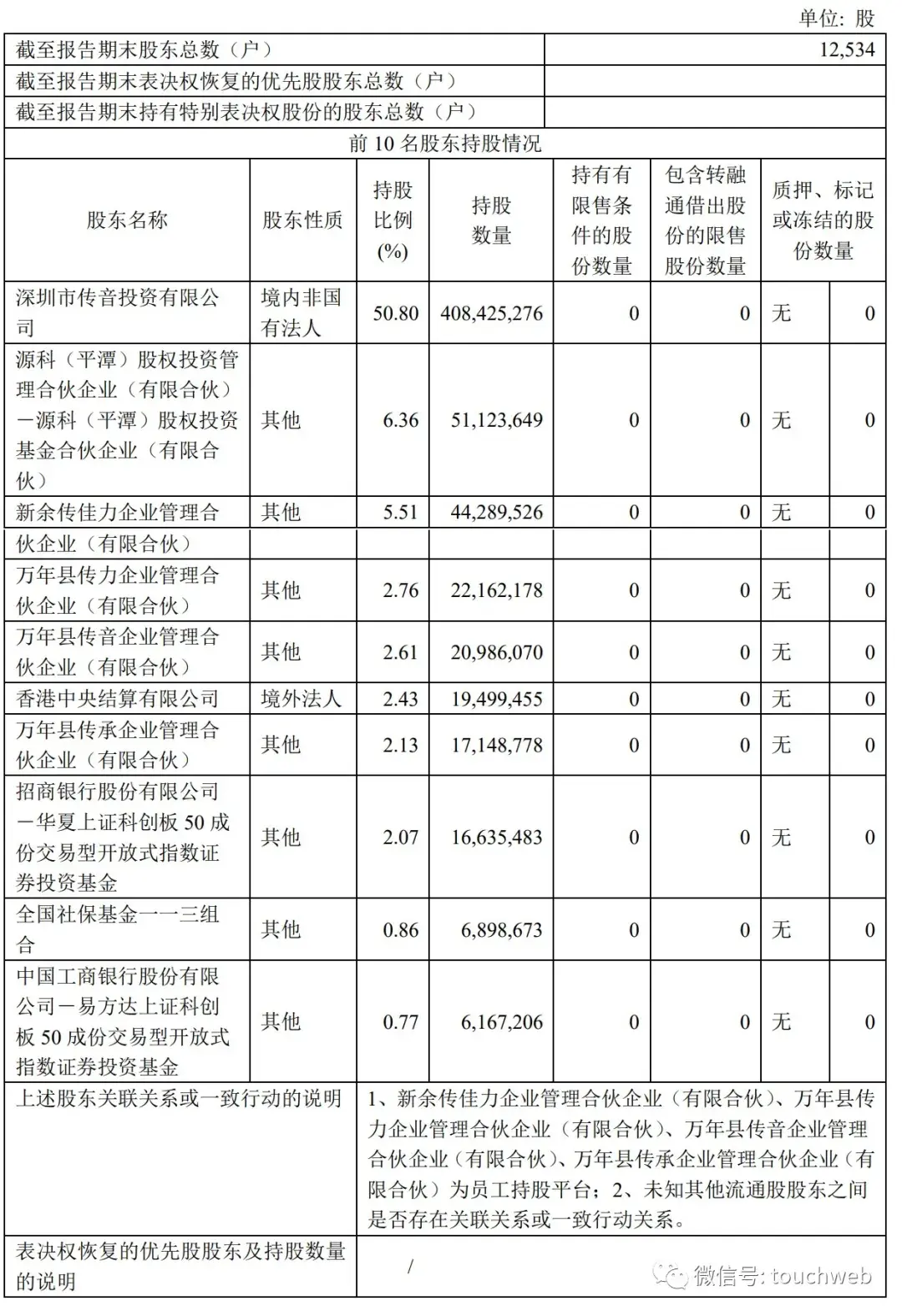 传音控股年营收623亿:净利55亿 拟派发现金红利24.2亿