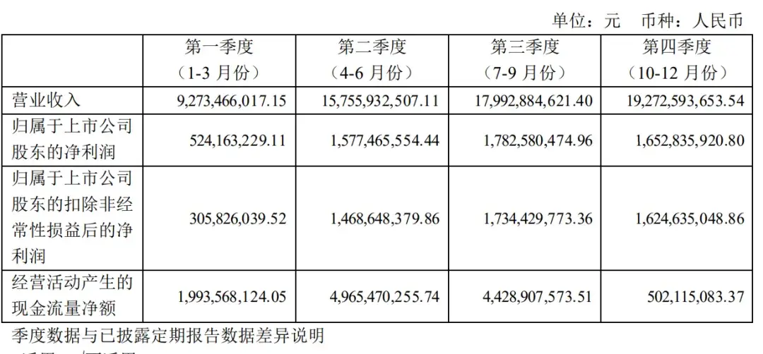 传音控股年营收623亿:净利55亿 拟派发现金红利24.2亿