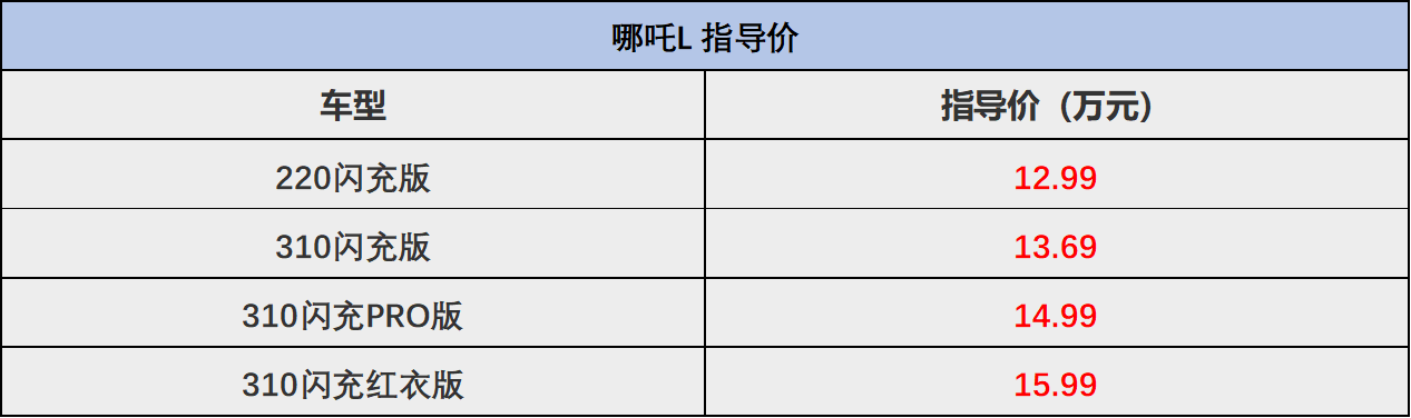 中型大五座suv,自带“冰箱彩电沙发”,哪吒l售12.99万起