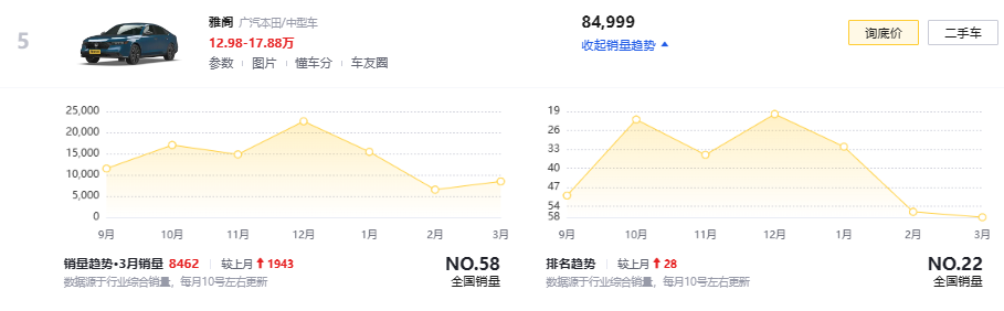 本田雅阁:我都降6.5万了,真降不动了
