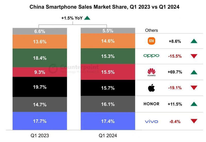 机构:华为、荣耀、小米强劲表现助推中国智能手机市场连续第二季度同比增长