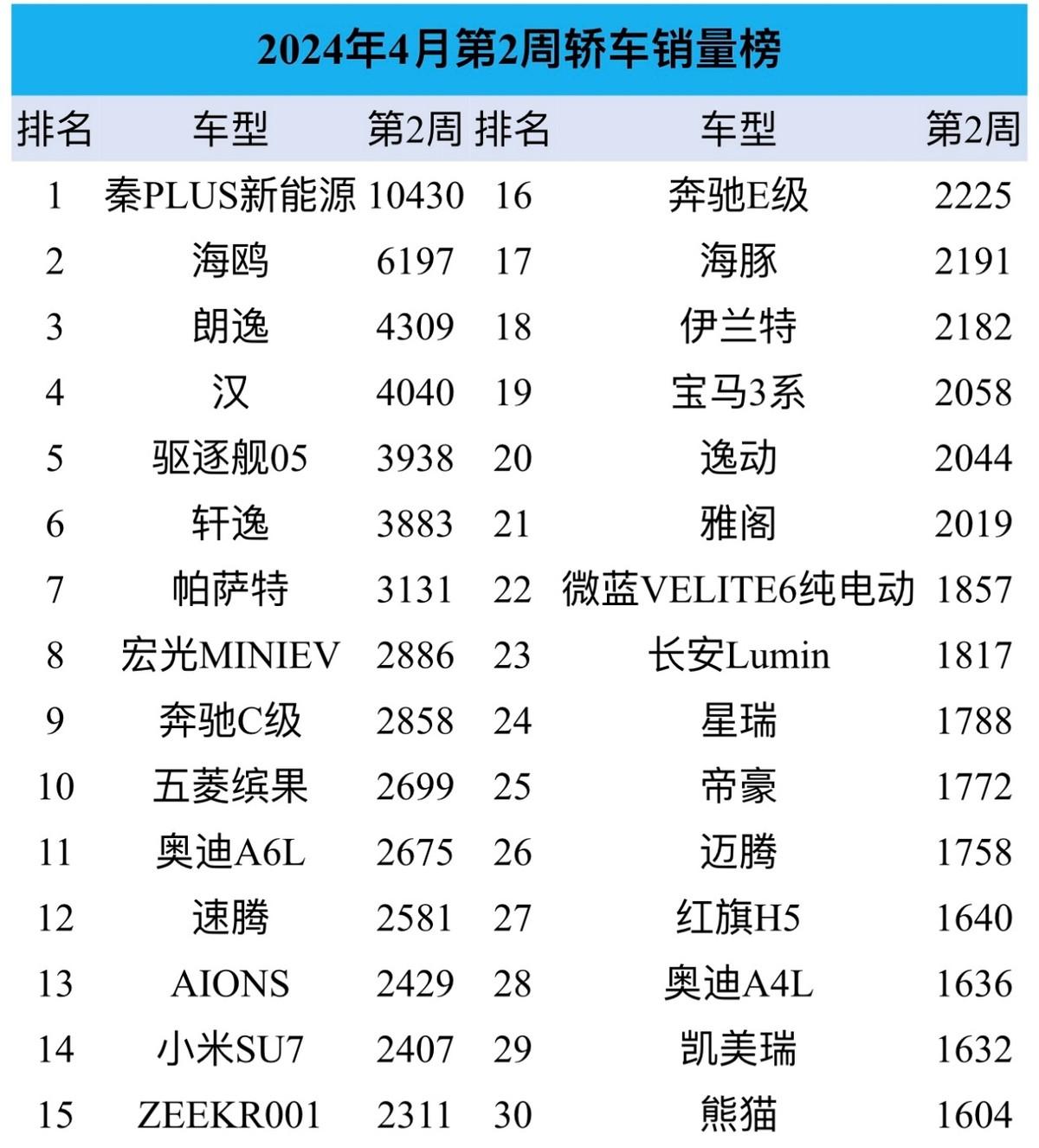 4月第2周轿车销量:小米su7第14,无法威胁比亚迪,日系全线下滑