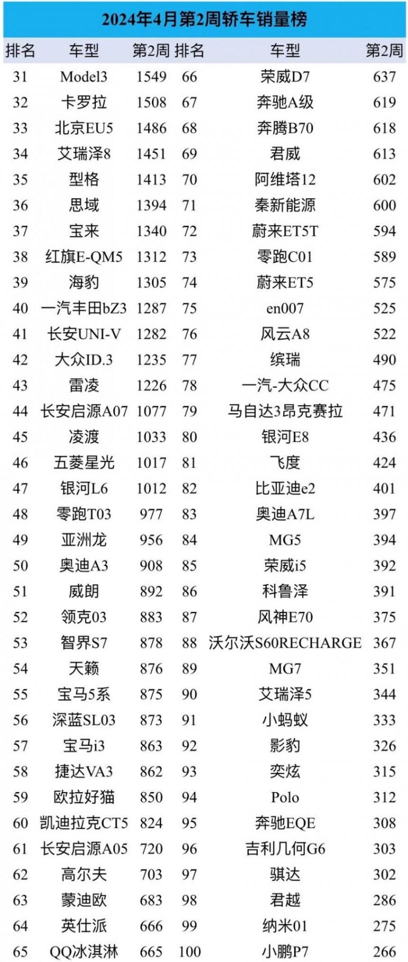 4月第2周轿车销量:小米su7第14,无法威胁比亚迪,日系全线下滑