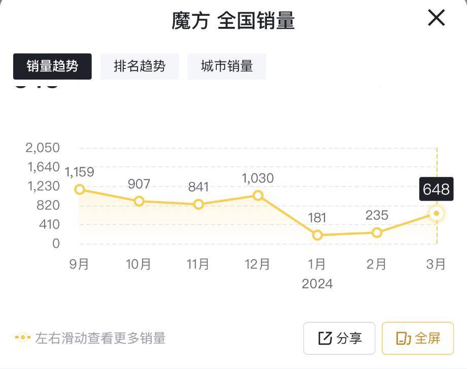 q1售1064台,北汽魔方销量低迷不振,实在让人惋惜