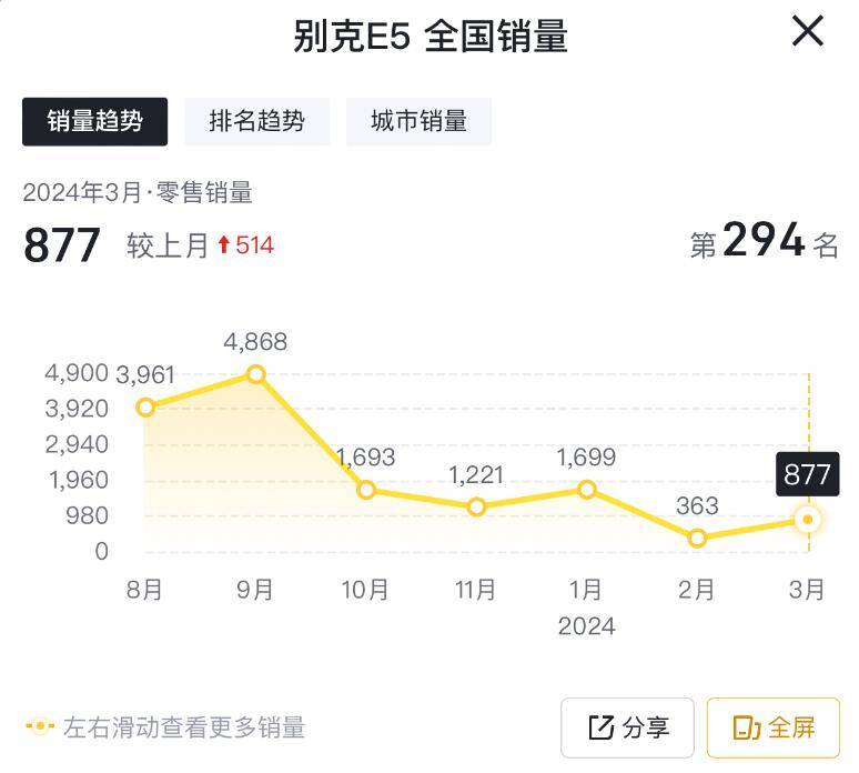 3月售877台,别克e5销量低迷不振,着实让人惋惜