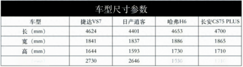 10万元级别的大五座suv,捷达vs7独一无二
