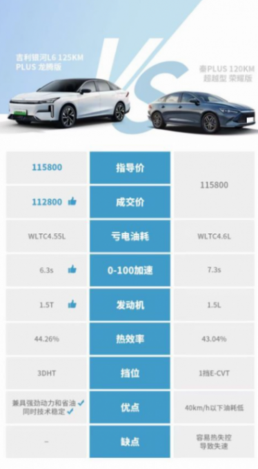 吉利至高优惠2.5万元回应内卷市场,吉利银河靠品质绝地翻盘