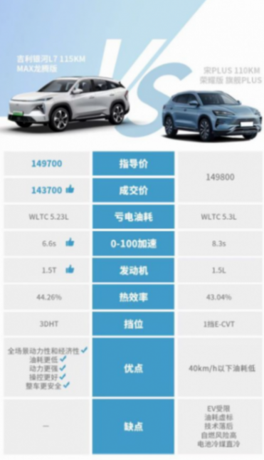 吉利至高优惠2.5万元回应内卷市场,吉利银河靠品质绝地翻盘