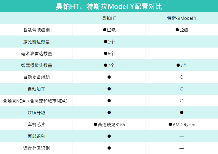 华系vs美系,昊铂ht全面对比特斯拉model y,谁更适合大众?