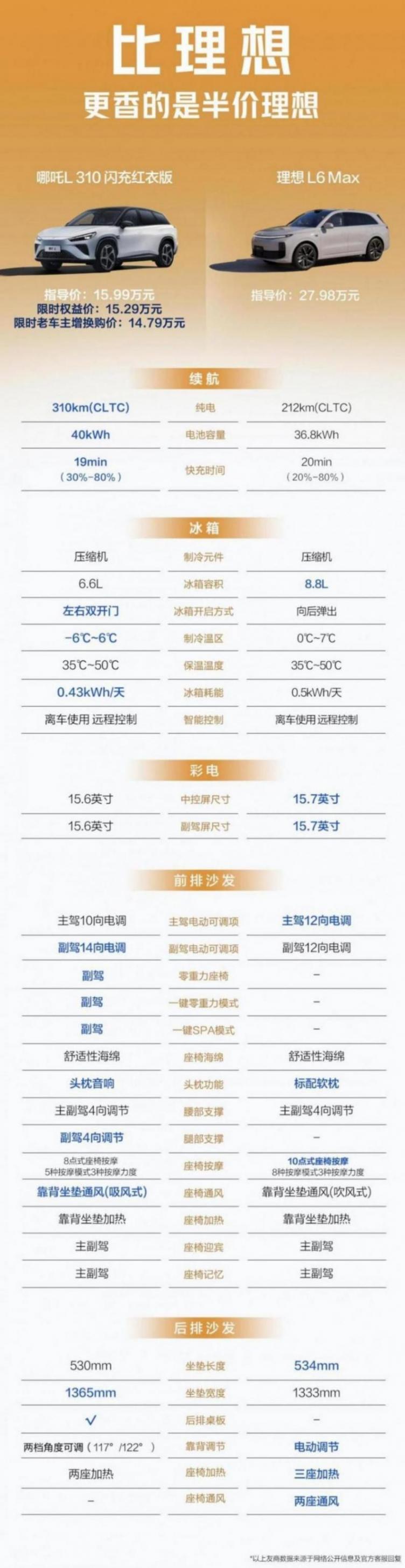 300km纯电续航,抢先体验哪吒l与理想l6差别!