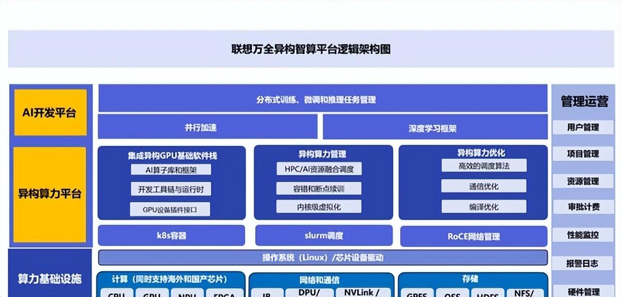 大模型来袭,算力匮乏遏制发展,联想策画新篇